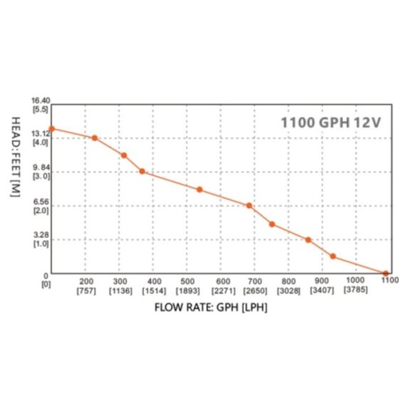 Bomba De Porão Seaflo 1.100 Gph -4.163 Litros Hora - 12v - Horizontal c/ Automático