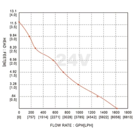 Bomba De Porão Seaflo 2.000 Gph - 7.569 Litros Hora - 24v