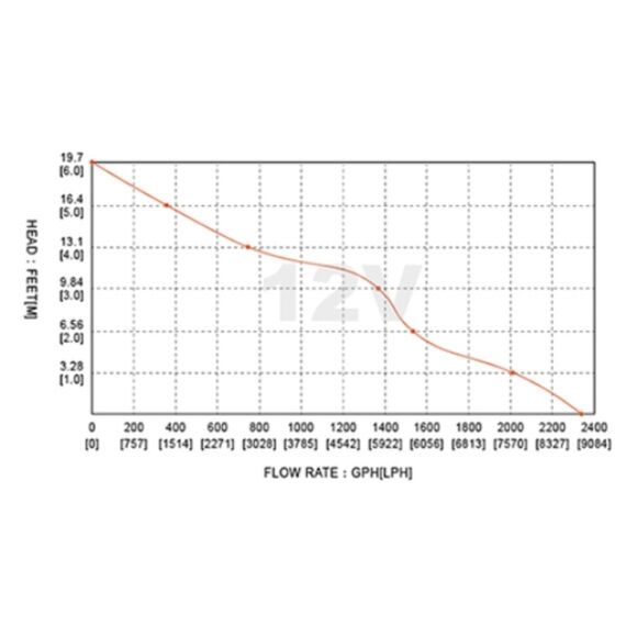 Bomba De Porão Seaflo 3.000 Gph - 11.355 Litros Hora - 24v
