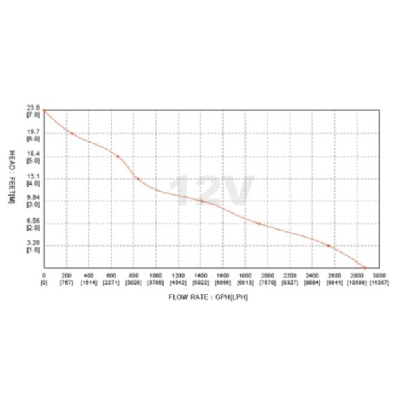 Bomba De Porão Seaflo 3.500 Gph - 13.248 Litros Hora - 12v