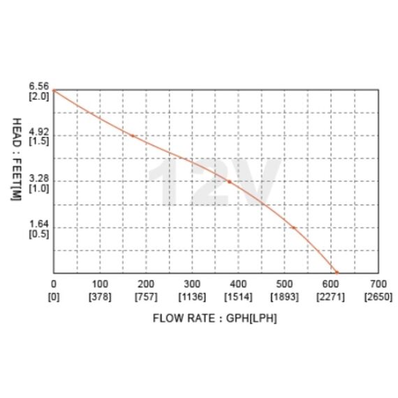 Bomba De Porão Seaflo 500 Gph - 1.892 Litros Hora - 12v