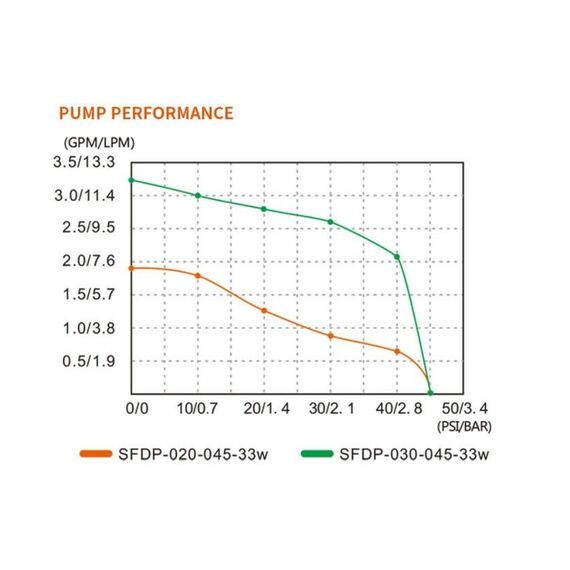 Bomba Água Doce Pressurizadora Seaflo Brushless / Sem Escovas 3.0 Gpm -12v - 45 PSI - 33WS