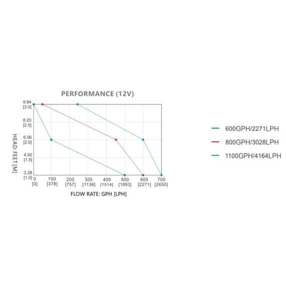 Bomba De Porão Automática c/ Sensor Eletrônico Seaflo 600 Gph - 2.271 Litros Hora -12v - 13B