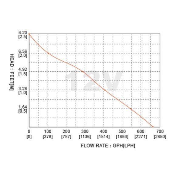 Bomba De Porão c/ Automático Seaflo 750 Gph - 2.906 Litros Hora - 24v